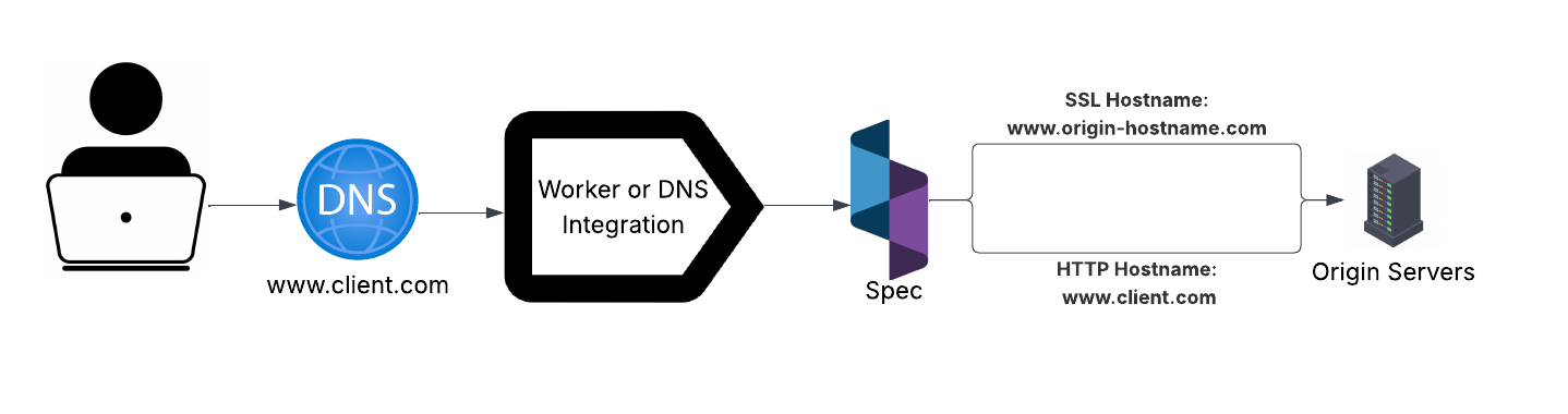 Destination Routing