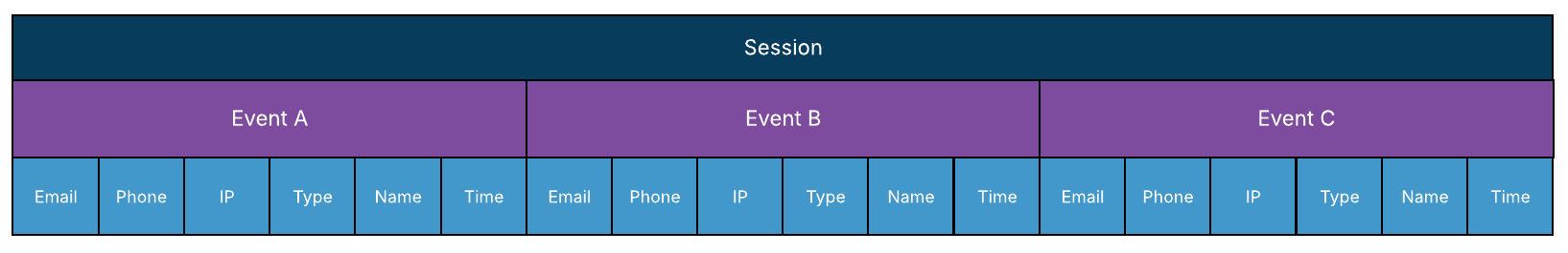 Sessions Events & Elements
